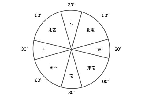 建物方位